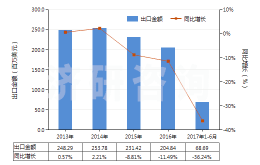 2013-2017年6月中國其他聚酯短纖＜85%棉混染色布（平米重＞170g）(HS55142300)出口總額及增速統(tǒng)計